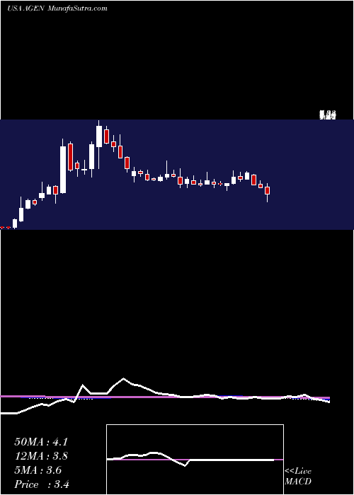  weekly chart AgenusInc
