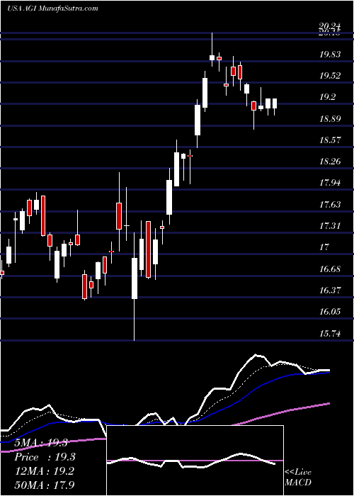  Daily chart Alamos Gold Inc.