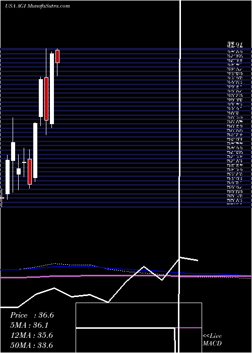  monthly chart AlamosGold