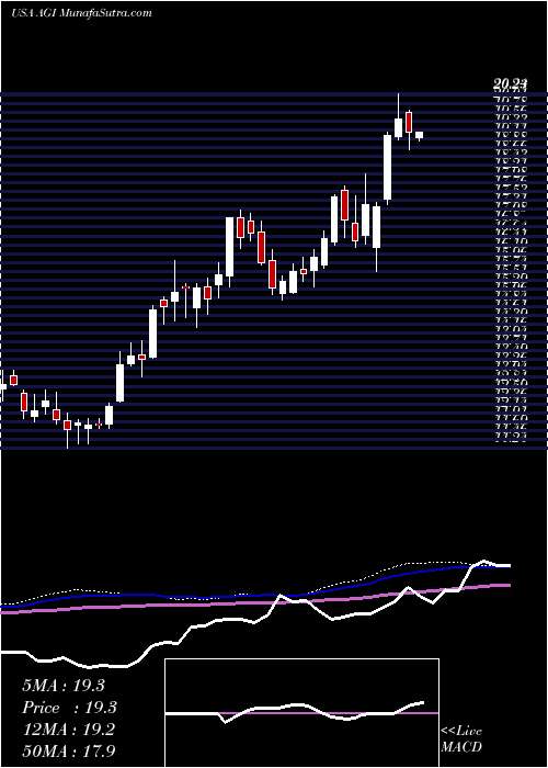  weekly chart AlamosGold