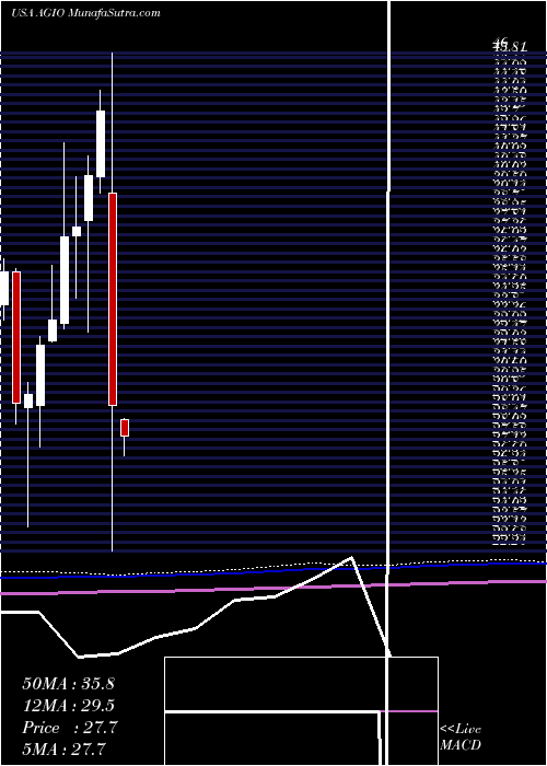  monthly chart AgiosPharmaceuticals