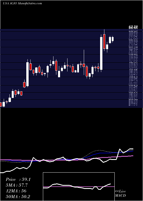  weekly chart AgiosPharmaceuticals