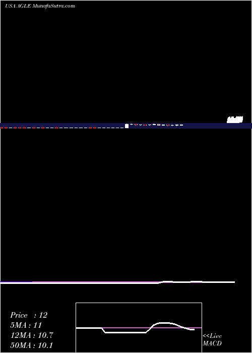  weekly chart AegleaBiotherapeutics