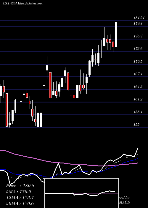  Daily chart Federal Agricultural Mortgage Corporation
