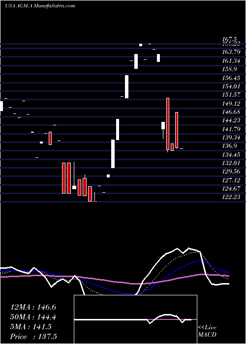  Daily chart FederalAgricultural