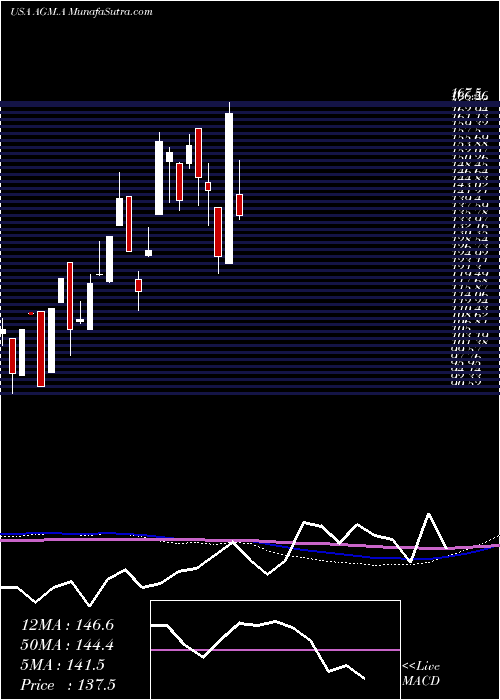  monthly chart FederalAgricultural