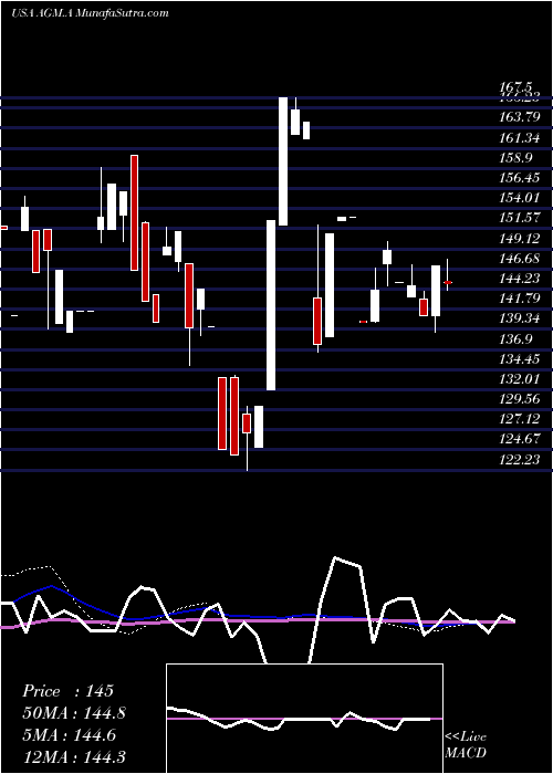  weekly chart FederalAgricultural