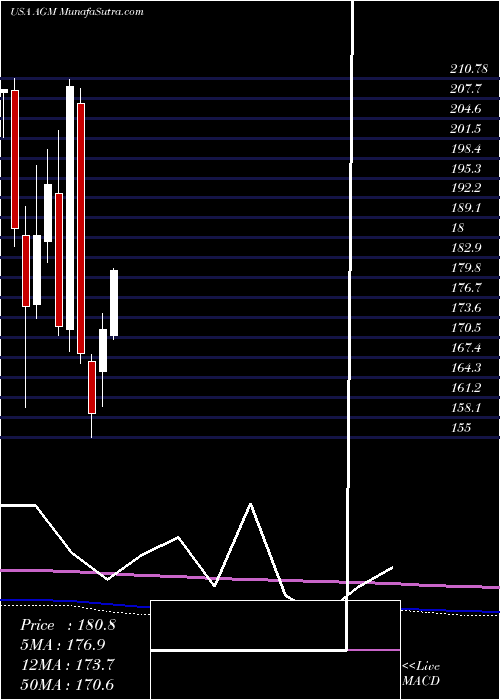  monthly chart FederalAgricultural