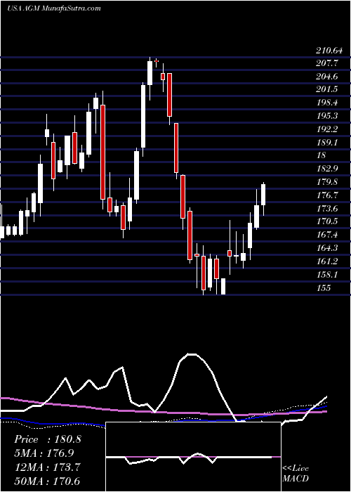  weekly chart FederalAgricultural