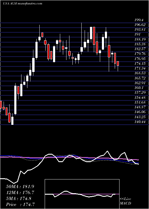  weekly chart FederalAgricultural
