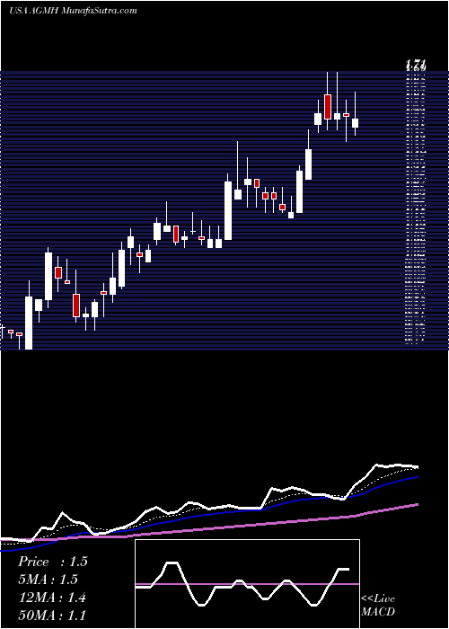  Daily chart AgmGroup