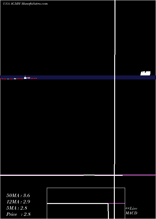  monthly chart AgmGroup