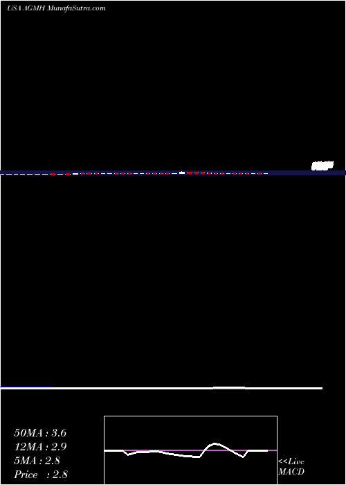  weekly chart AgmGroup