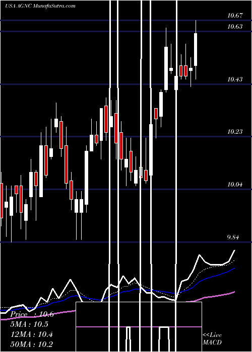  Daily chart AgncInvestment