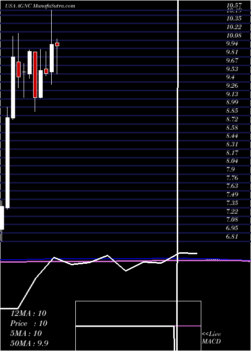  monthly chart AgncInvestment