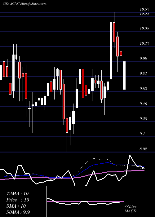  weekly chart AgncInvestment