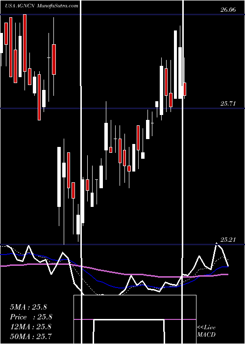  Daily chart AgncInvestment