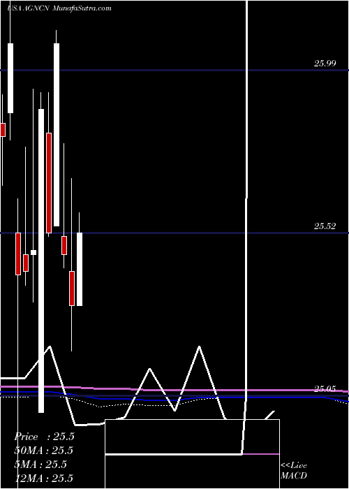  monthly chart AgncInvestment