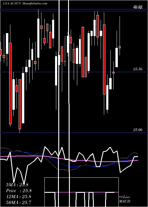  weekly chart AgncInvestment