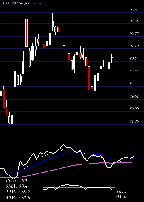  Daily chart Assured Guaranty Ltd.