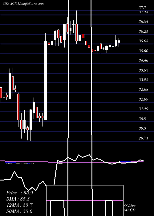  weekly chart AvangridInc