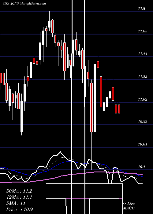  Daily chart Adecoagro S.A.