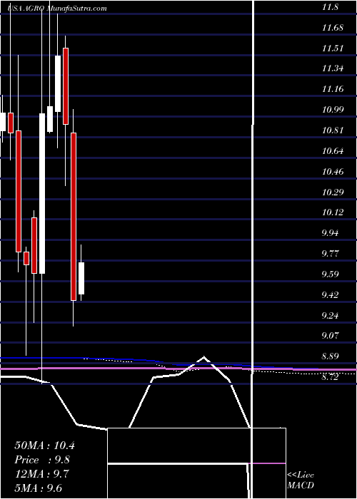  monthly chart AdecoagroS