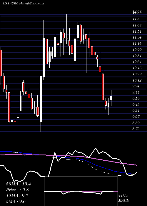  weekly chart AdecoagroS