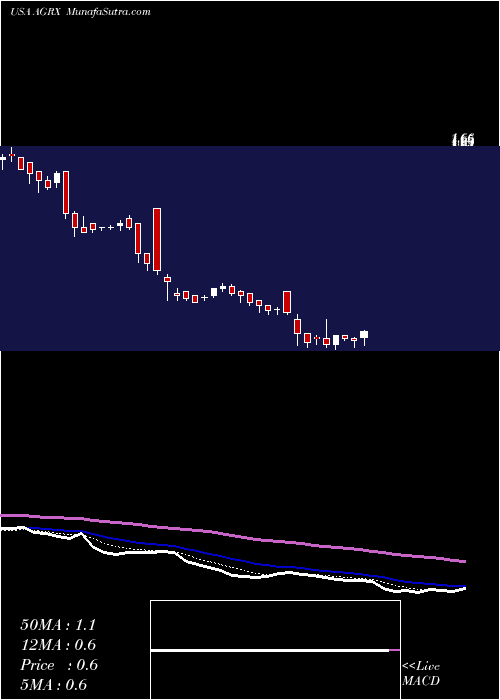 Daily chart AgileTherapeutics