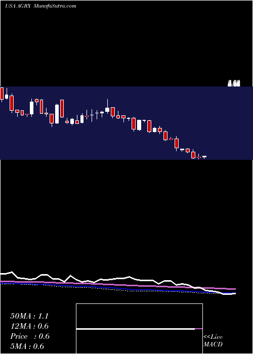  weekly chart AgileTherapeutics