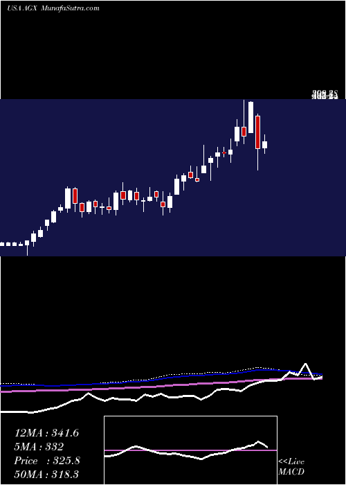  weekly chart ArganInc