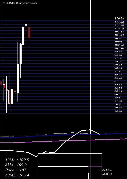  monthly chart AgilysysInc