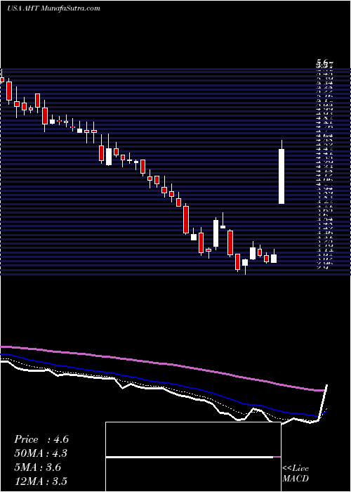  Daily chart AshfordHospitality