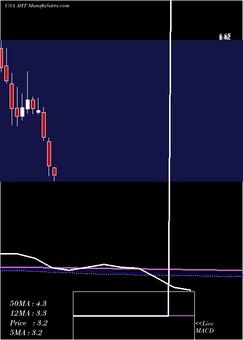  monthly chart AshfordHospitality