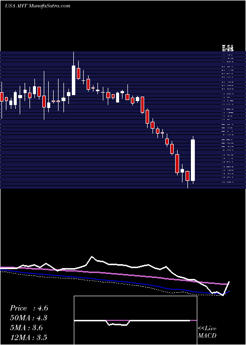  weekly chart AshfordHospitality