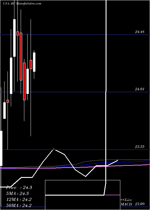  monthly chart ArlingtonAsset