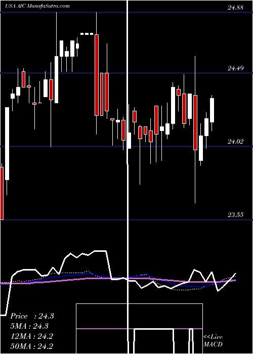  weekly chart ArlingtonAsset
