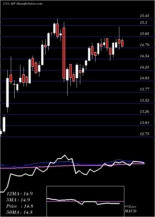  weekly chart ApolloTactical
