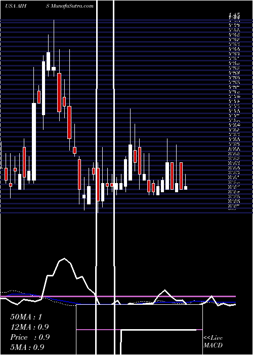  weekly chart SenmiaoTechnology