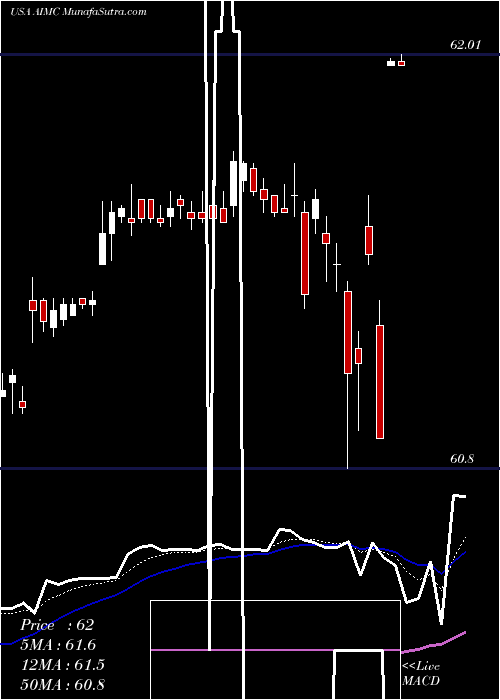  Daily chart AltraIndustrial