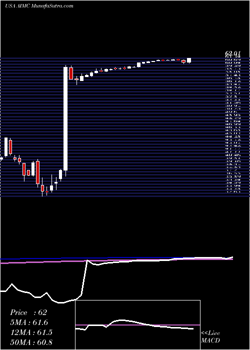  weekly chart AltraIndustrial