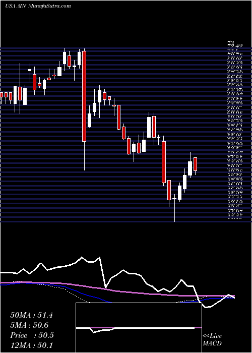  weekly chart AlbanyInternational