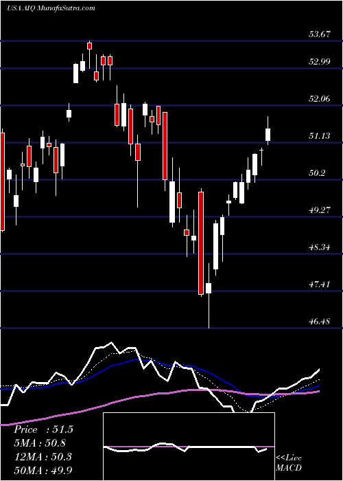  Daily chart Global X Future Analytics Tech ETF