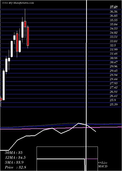  monthly chart GlobalX