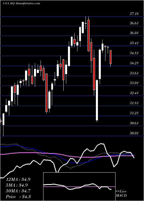  weekly chart GlobalX