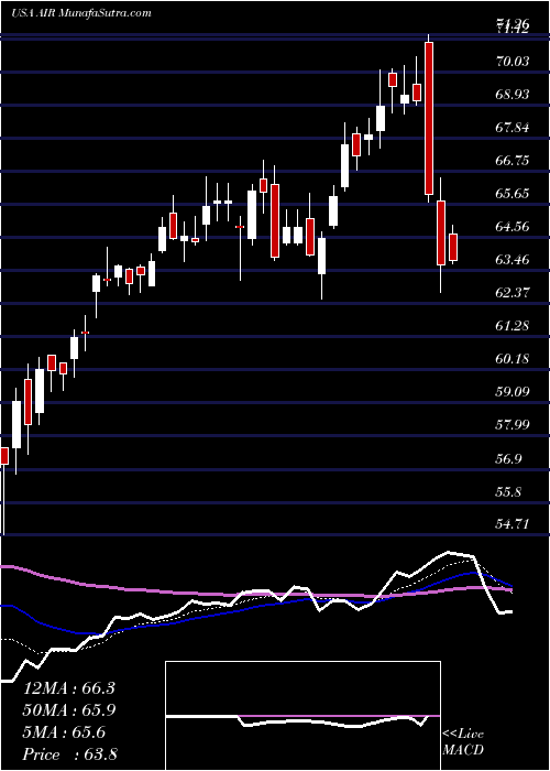  Daily chart AAR Corp.