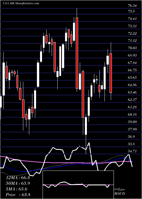  weekly chart AarCorp