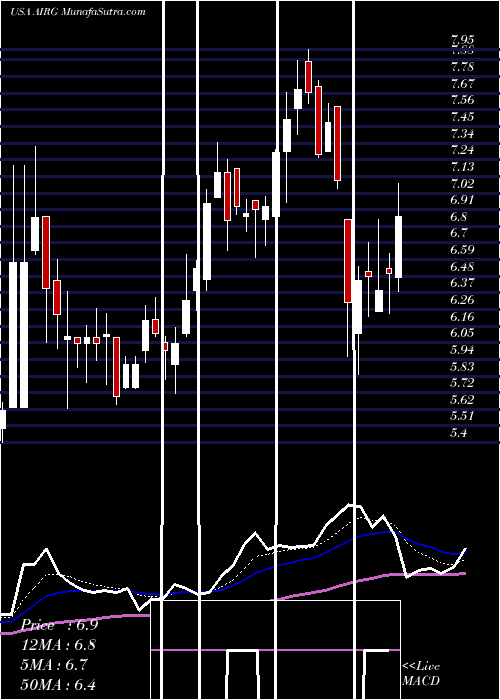  Daily chart AirgainInc