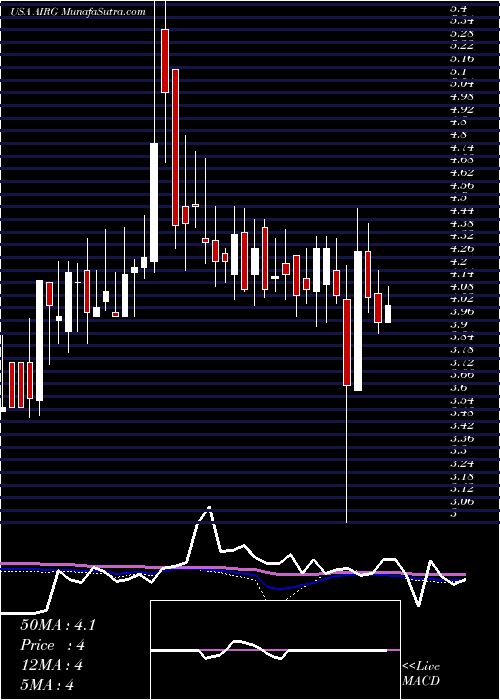  weekly chart AirgainInc