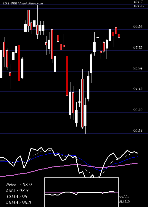  Daily chart FirstTrust